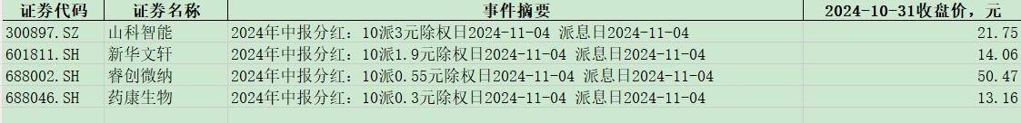 下周一，以下股票派发股息：
山科智能
新华文轩
睿创微纳
药康生物