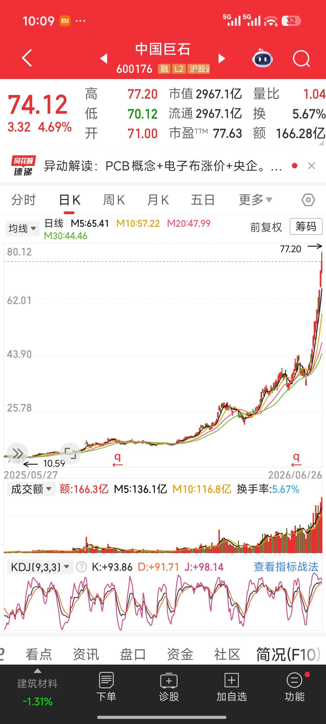 中国巨石完整行情拆解：暴涨逻辑、盘面阶段、当下风险深度解析
 
一、涨幅复盘
 