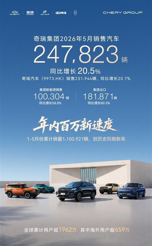 【科技快报网】奇瑞集团日前公布5月销量数据：5月销售汽车247,823辆，同比增