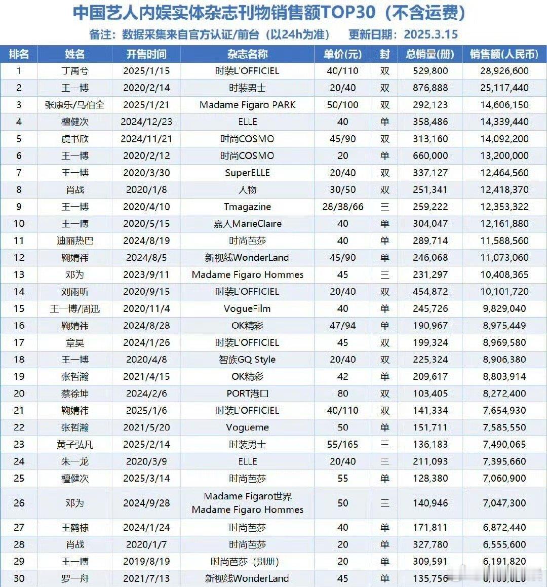 檀健次时尚芭莎销售额男星第一檀健次时尚芭莎销量男星第一檀健次时尚芭莎销量男星第一