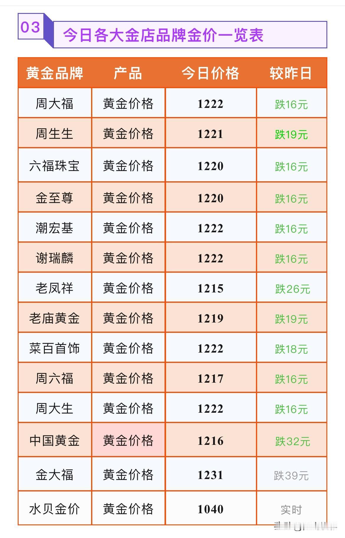 黄金价格，触及今年新低！各品牌黄金门店金饰品报价查询！

2026年6月25号，