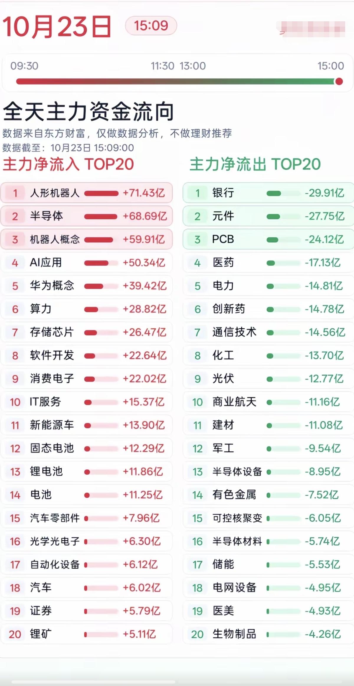 10.23周五  全天：分时资金流向+板块跟踪！

资金抢筹：人形机器人、AI应