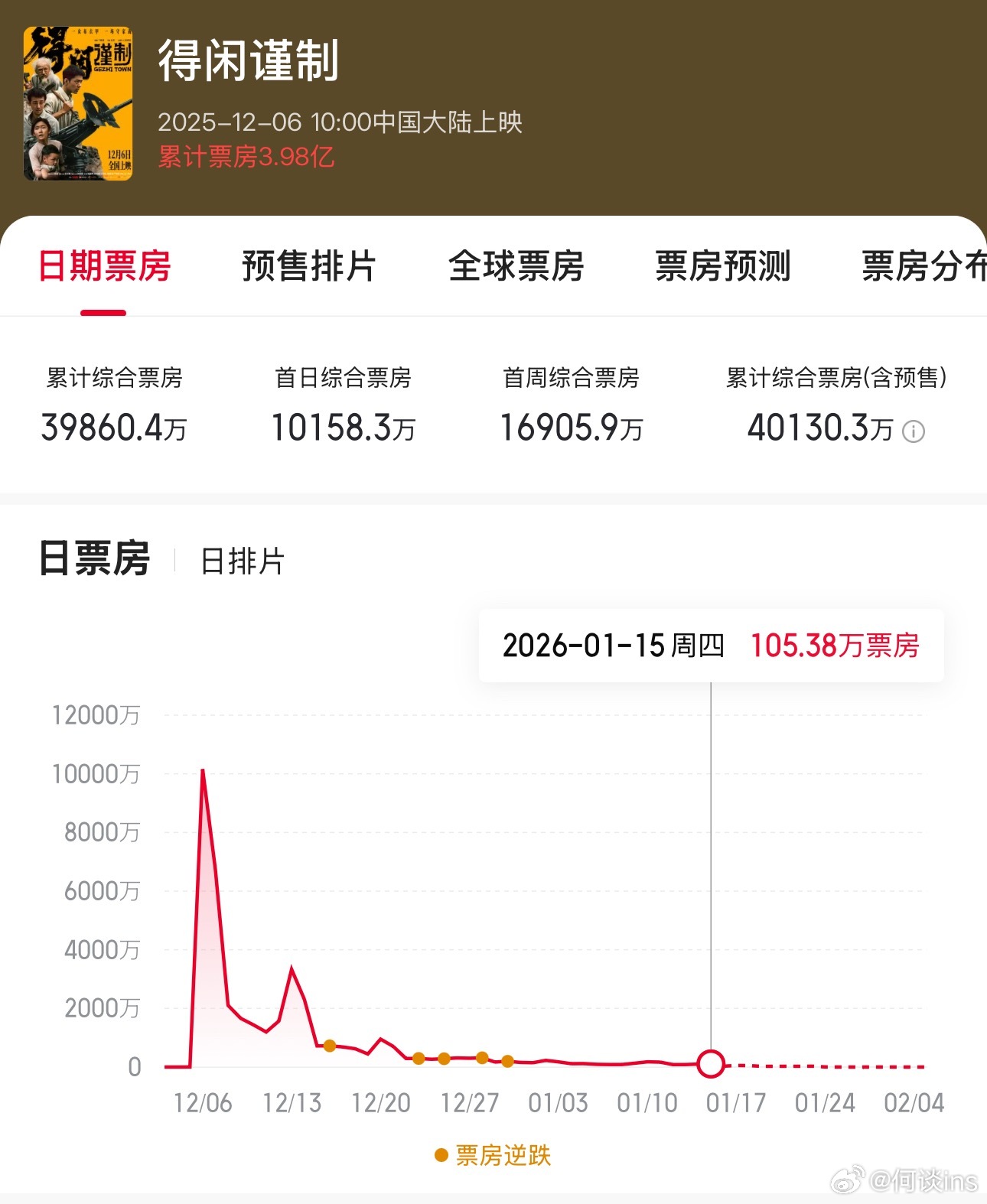 电影《得闲谨制》票房破四亿 