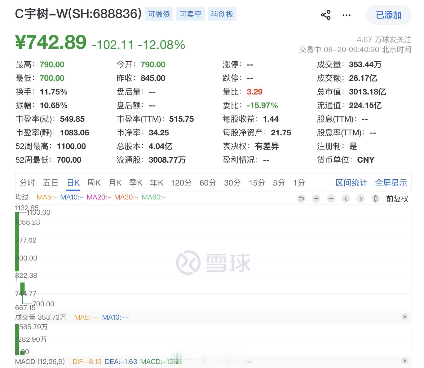要跌破3000亿了，宇树昨天火热1天，今天会怎么样呢？宇树科技