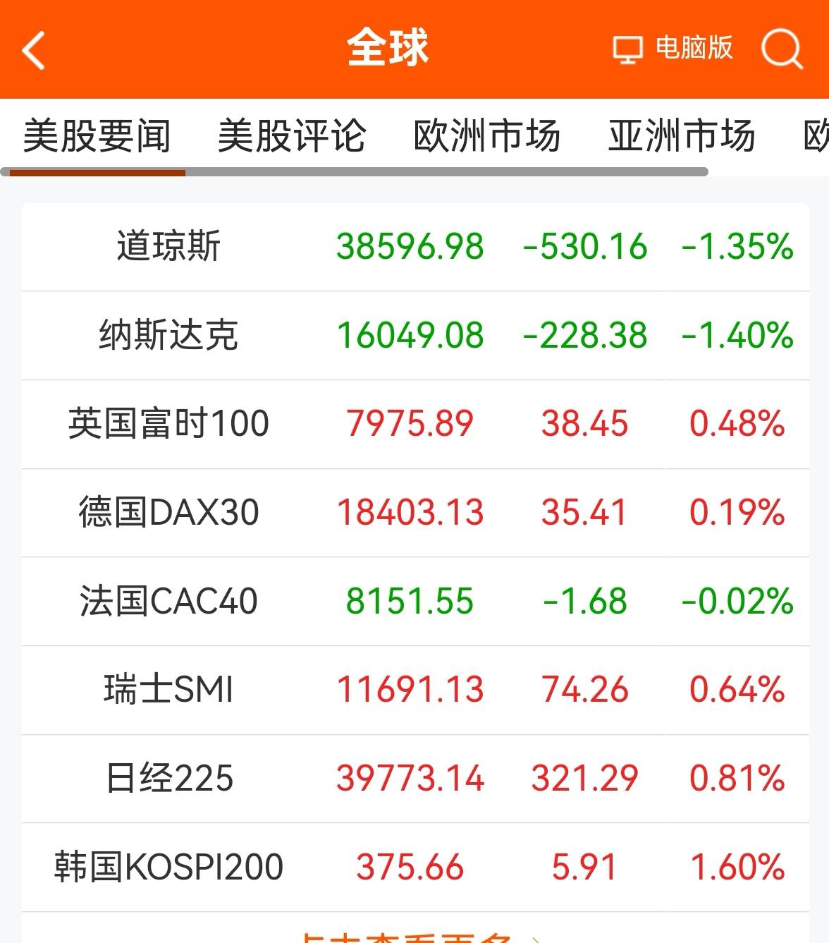 消息早报：（老手说股）
①欧美股市涨跌互现，美道指大跌。
②黄金连涨后，昨天微跌