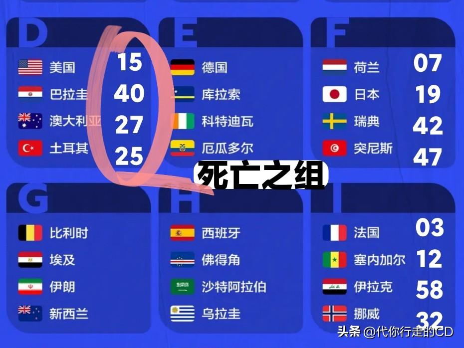 2026世界杯死亡之组是谁？
荷兰、日本所在F组其实还算不上，用数据说话，美国所