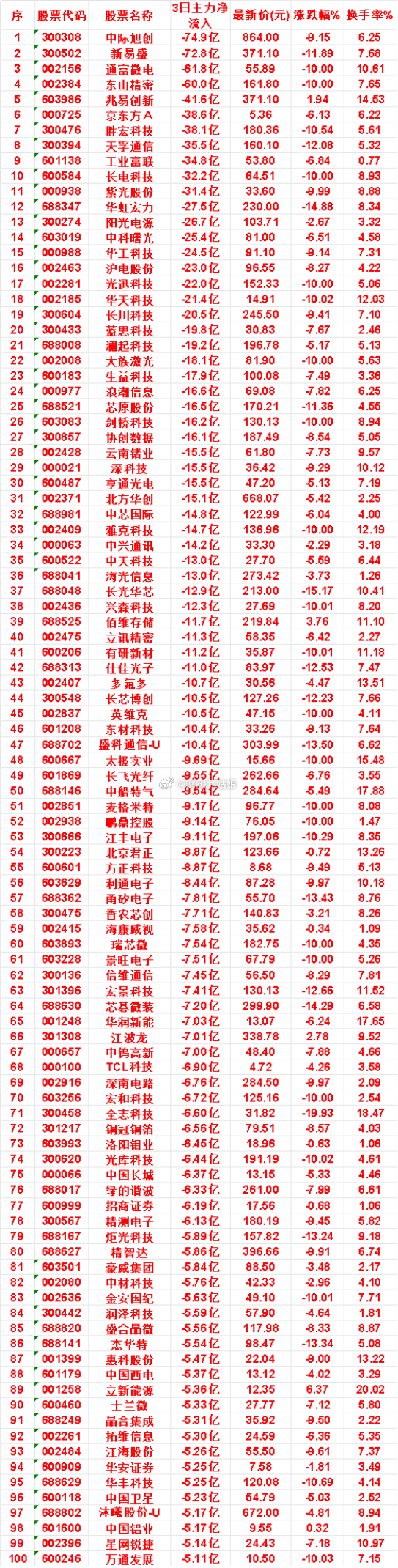 7月31日，前3天主力流出的名单华丰科技：3日净流出 5.25亿，涨跌幅 -10