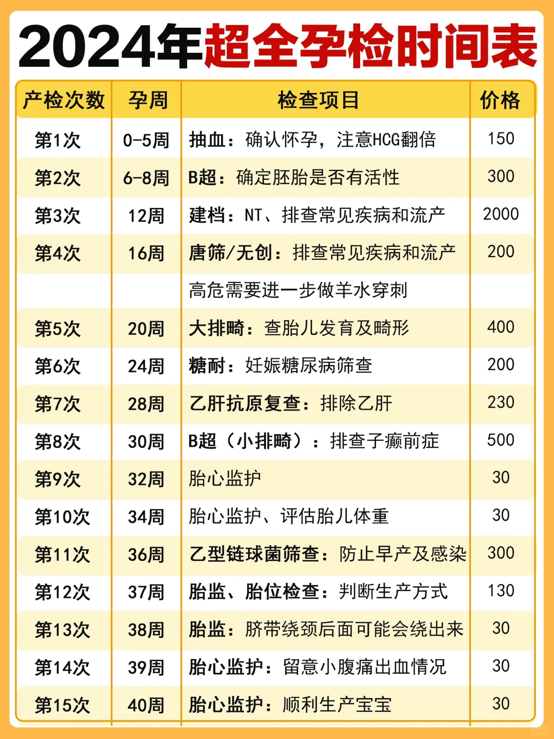 终于有人把孕检一次全说明白了‼️