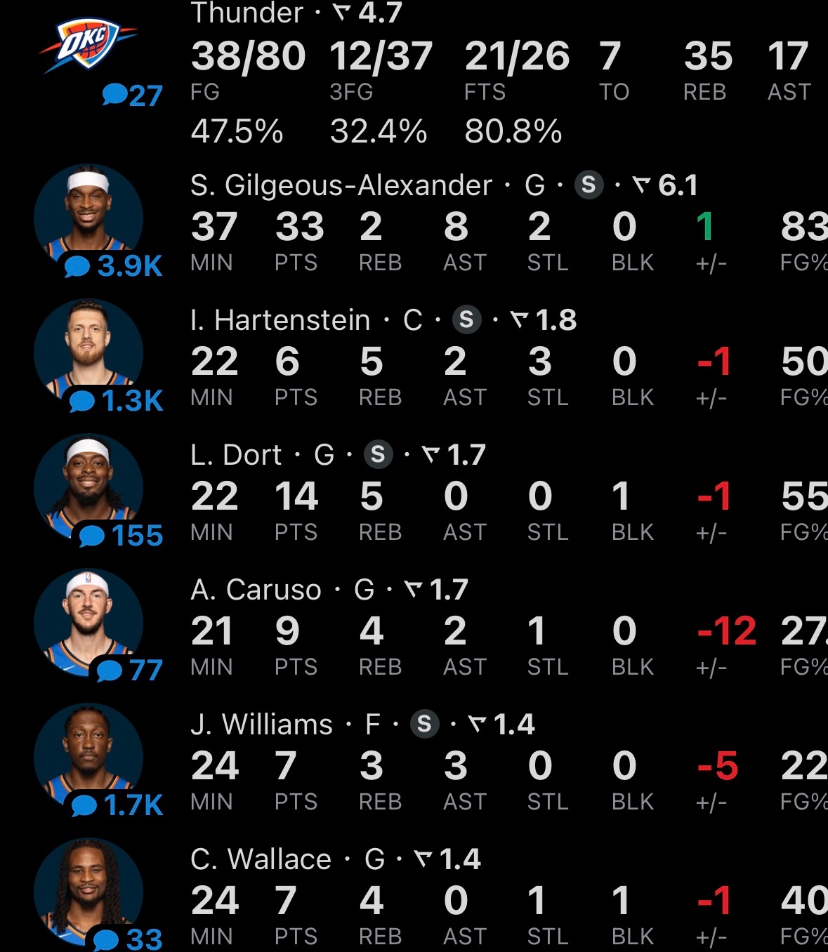 雷霆109-119不敌凯尔特人。 亚历山大33分8助攻，多尔特14分5篮板。布朗