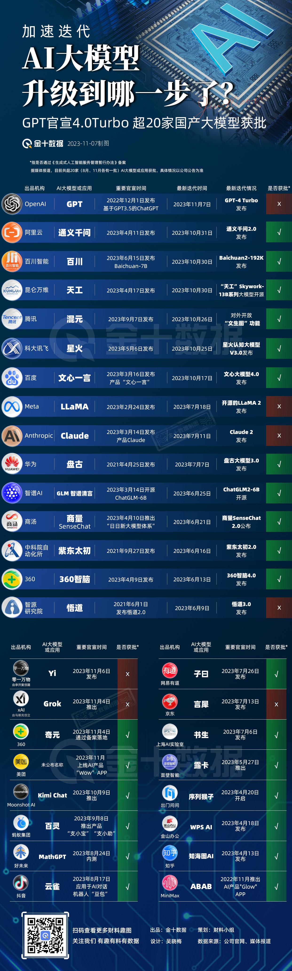 【扎堆官宣新版本 AI大模型迭代到哪一步了】群“模”狂舞，加速迭代。大模型“井喷