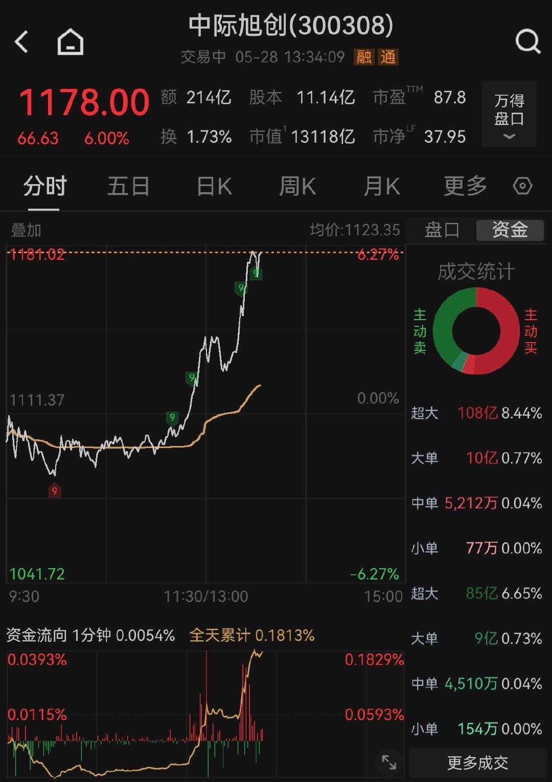 【中际旭创总市值超1.3万亿】 5月28日，中际旭创涨超6%，股价刷新历史新高，