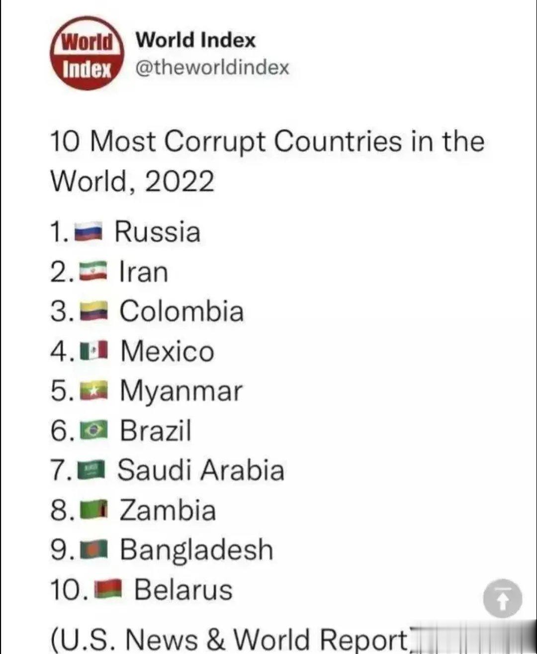 美国媒体评出2022十大腐败国家，俄罗斯高居榜首，亚洲占仨，中国居然没有上榜。不