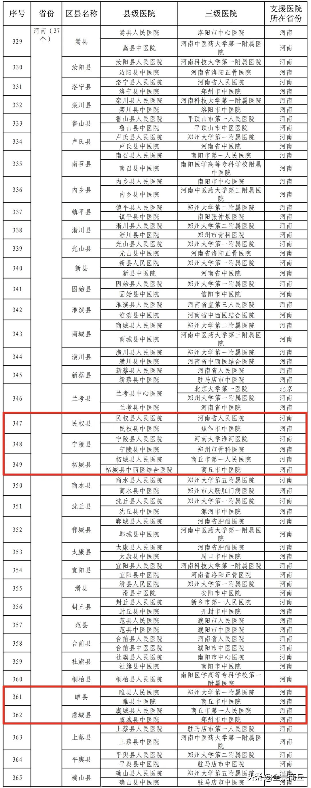 【商丘5地10家医院获对口帮扶】近日，国家卫生健康委等五部门联合发文，将在全国开