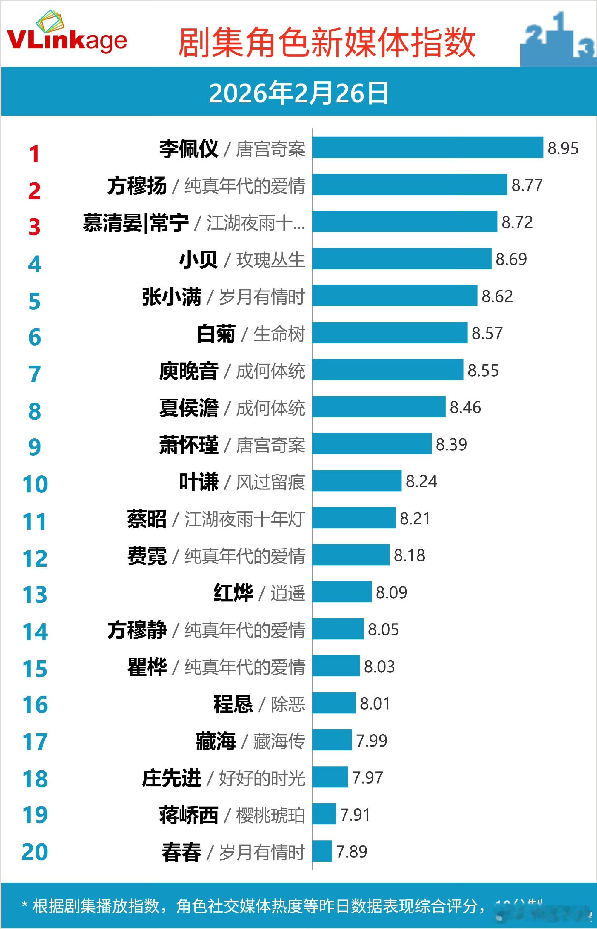 陈飞宇偏偏你最争气 陈飞宇从宁缺到方穆扬，一步一个脚印靠作品说话。云合S+、收视