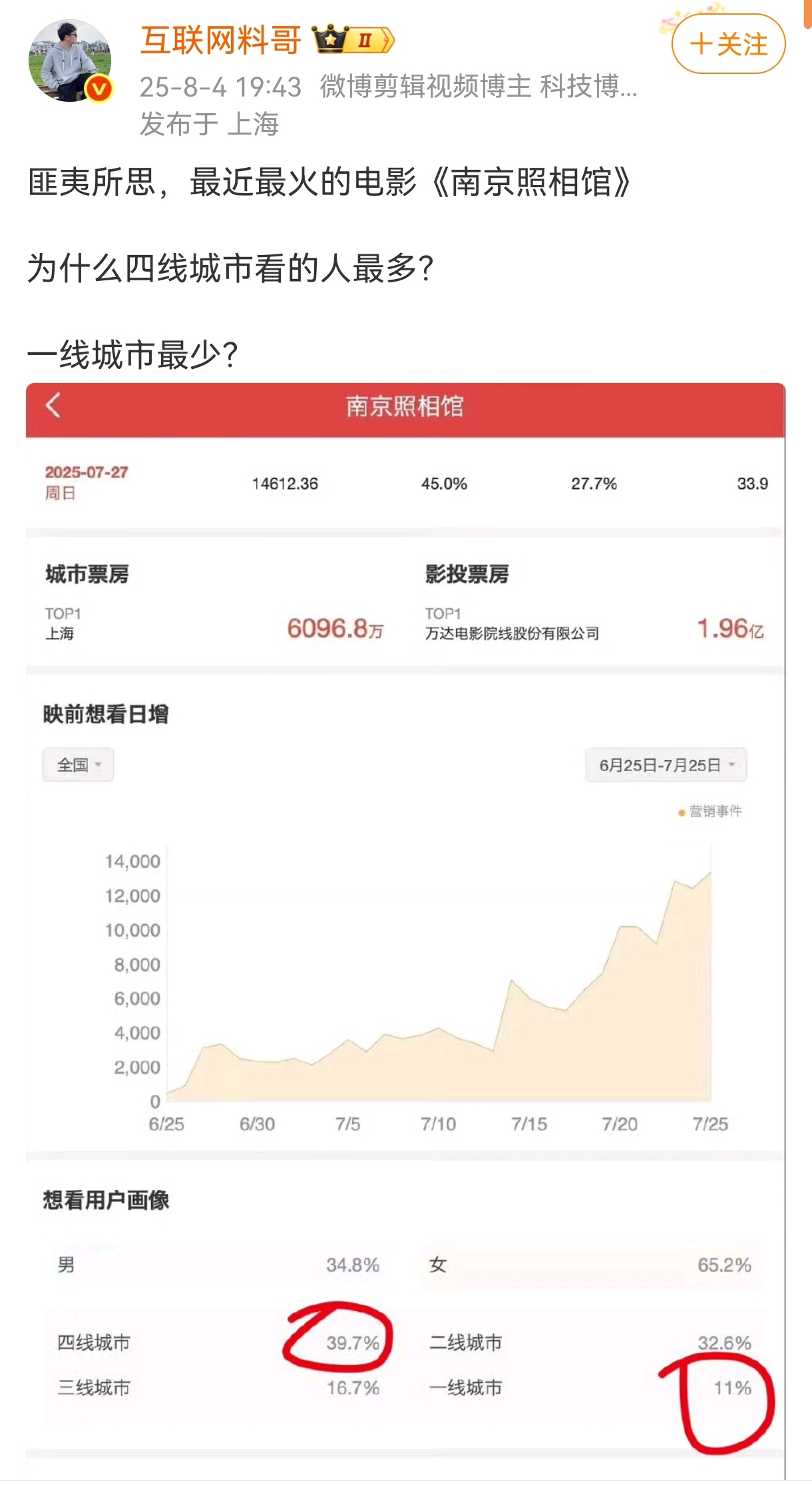 故意挑事是吧？北上广深这类一线城市加一起才多少人，三四线一共有多少城市多少人口？