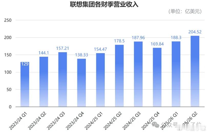 IDC最新数据显示，2025年第三季度，全球PC出货量达到7590万台，比去年同