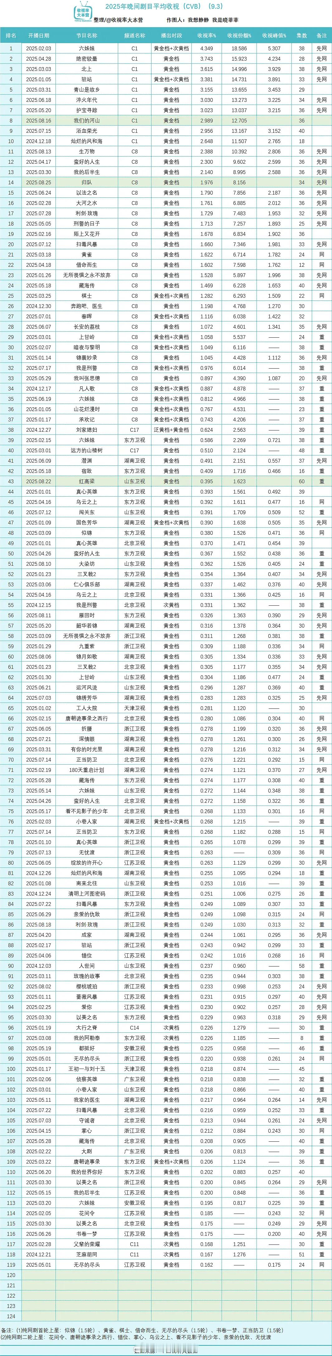 2025央卫晚间剧集收视率 ​​​