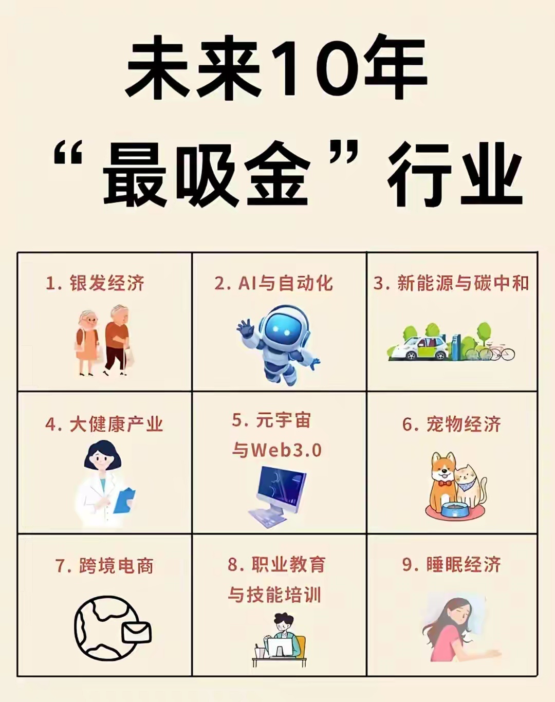 未来前景较好的10个行业。1. 用技术提效率（AI、自动化）。2. 满足人的核心