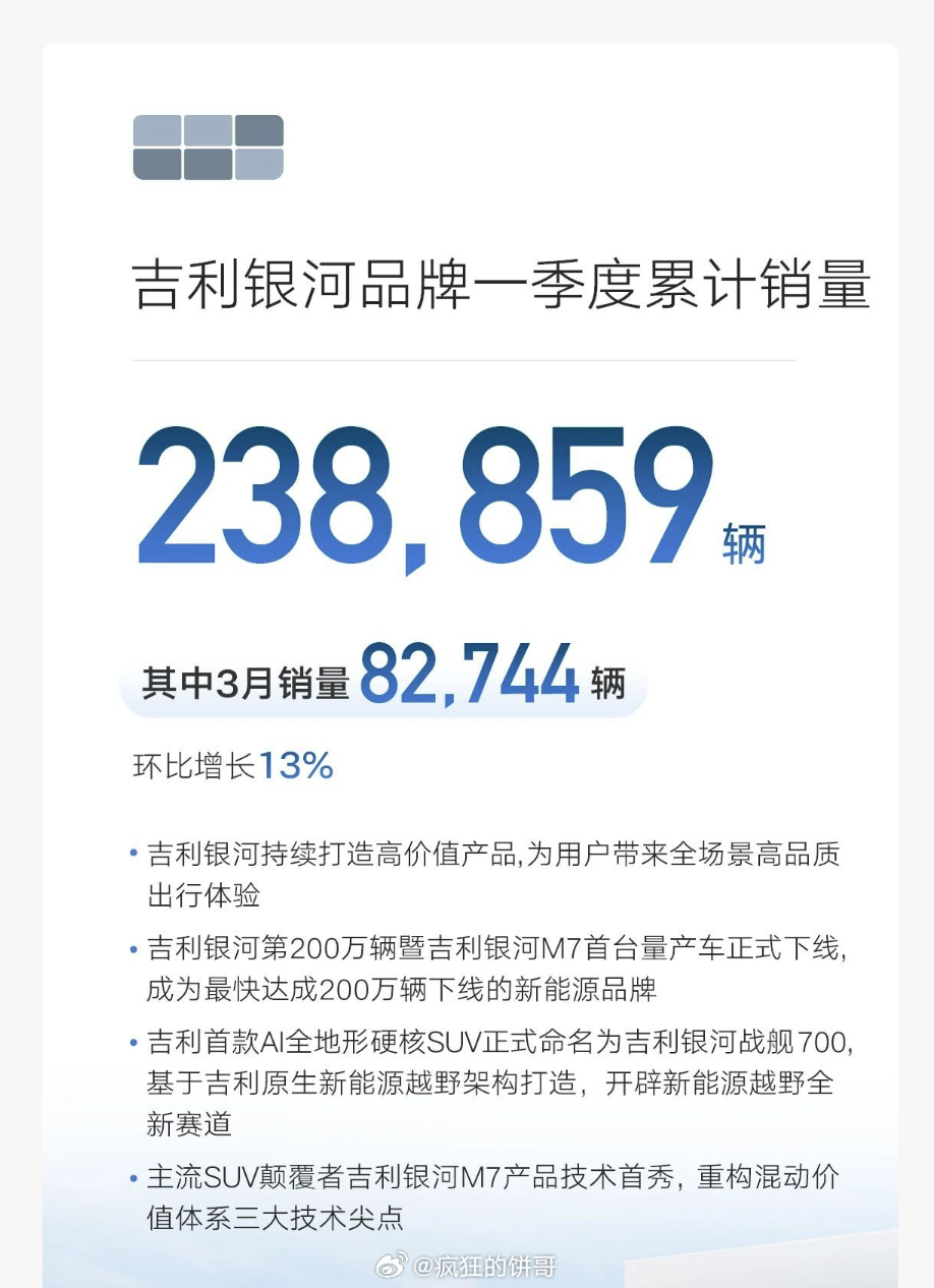 吉利3月份销量23.3万辆，去年极氪、领克、吉利银河，三个品牌在不同价位段同时发