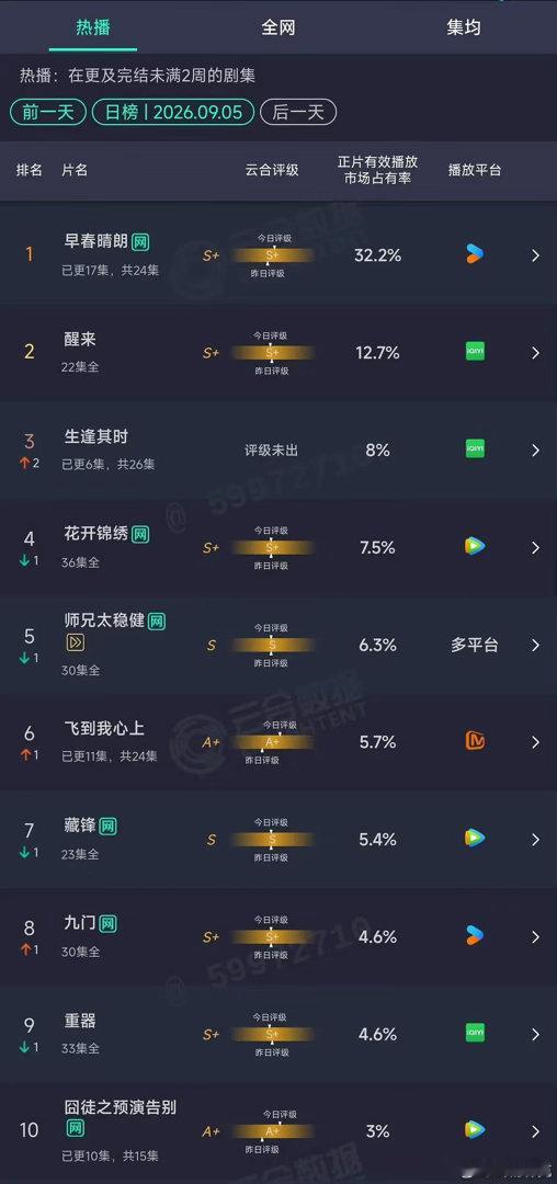 今日云合，井柏然孙千《早春晴朗》单更再创新高[馋嘴]这是不是算真爆剧了？ ​​​