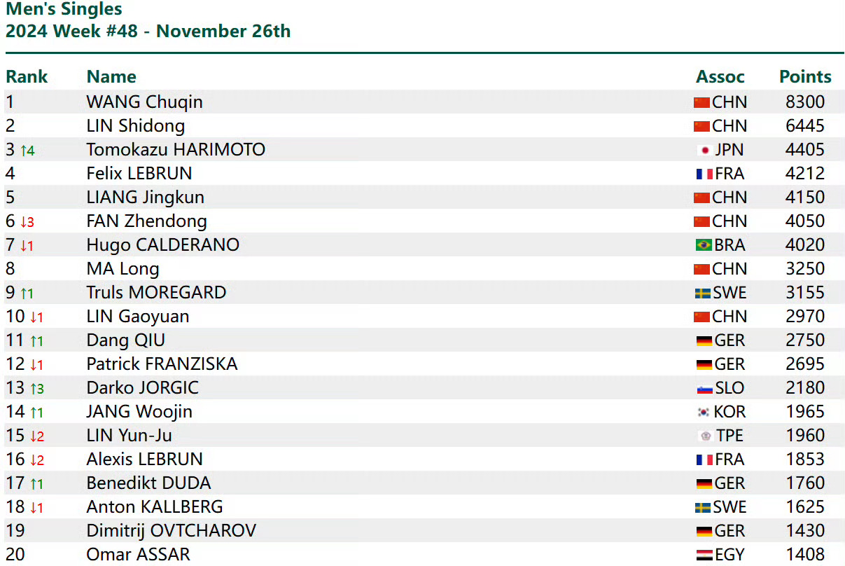241126  王楚钦孙颖莎国际乒联48周排名存档 