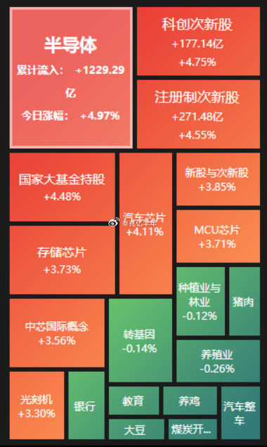 盘面上，今天场子以普涨为主！半导体、次新、零售、旅游等涨幅靠前！电子布、汽车整车