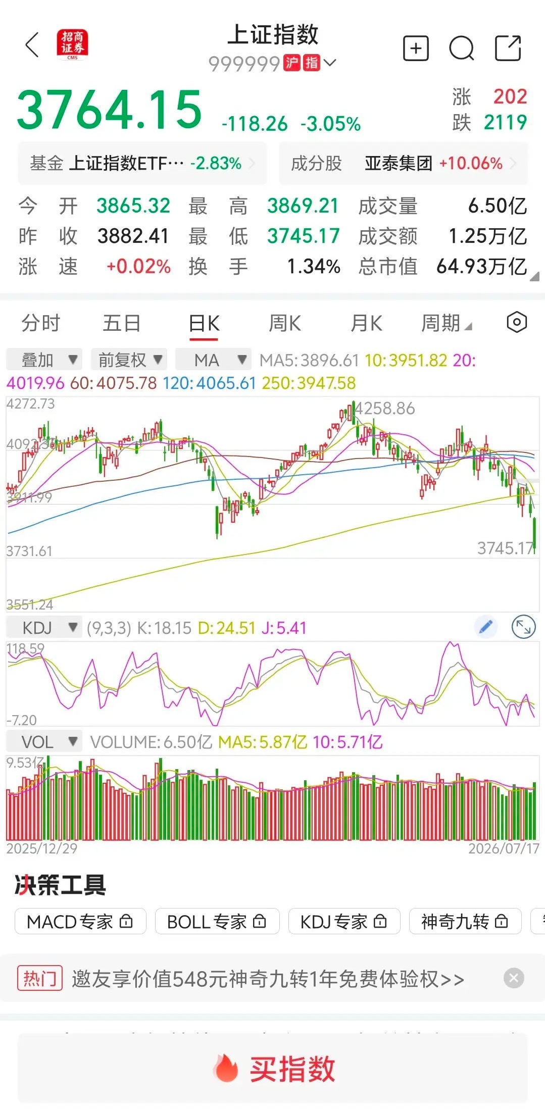 大盘放量下跌，跌停个股近200家，牛市可以宣告结束，下周一还有低点？     大