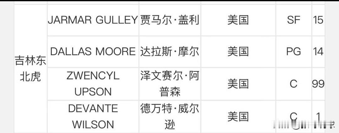 吉林男篮为盖利完成注册，吉林队也是四名外援的阵容了，吉林历史上从来就没打过这么富