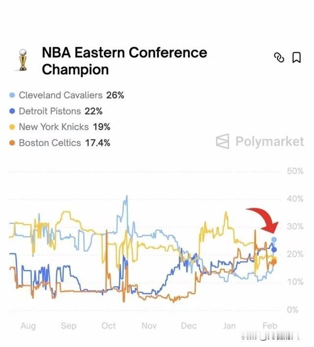 哈登冲冠概率飙升，超过东部前三球队，这就是哈登影响力



目前的东部冠军概率，