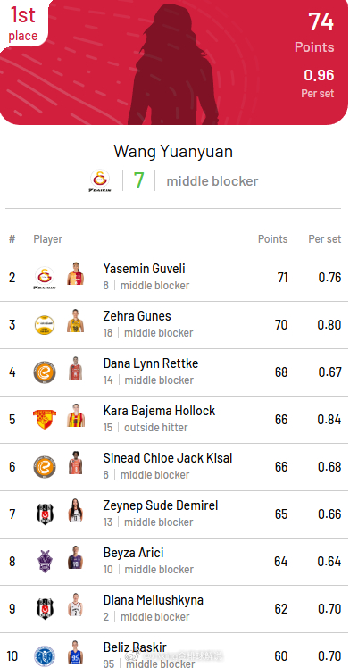 恭喜王媛媛获得本赛季土超女排联赛的最佳拦网。拦网总分和局均拦网都获得第一名。总分