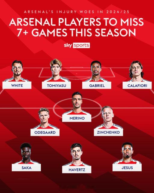 本赛季缺席了7场以上比赛的枪手组成这套阵容，什么水平  英超联赛 阿森纳著名教授