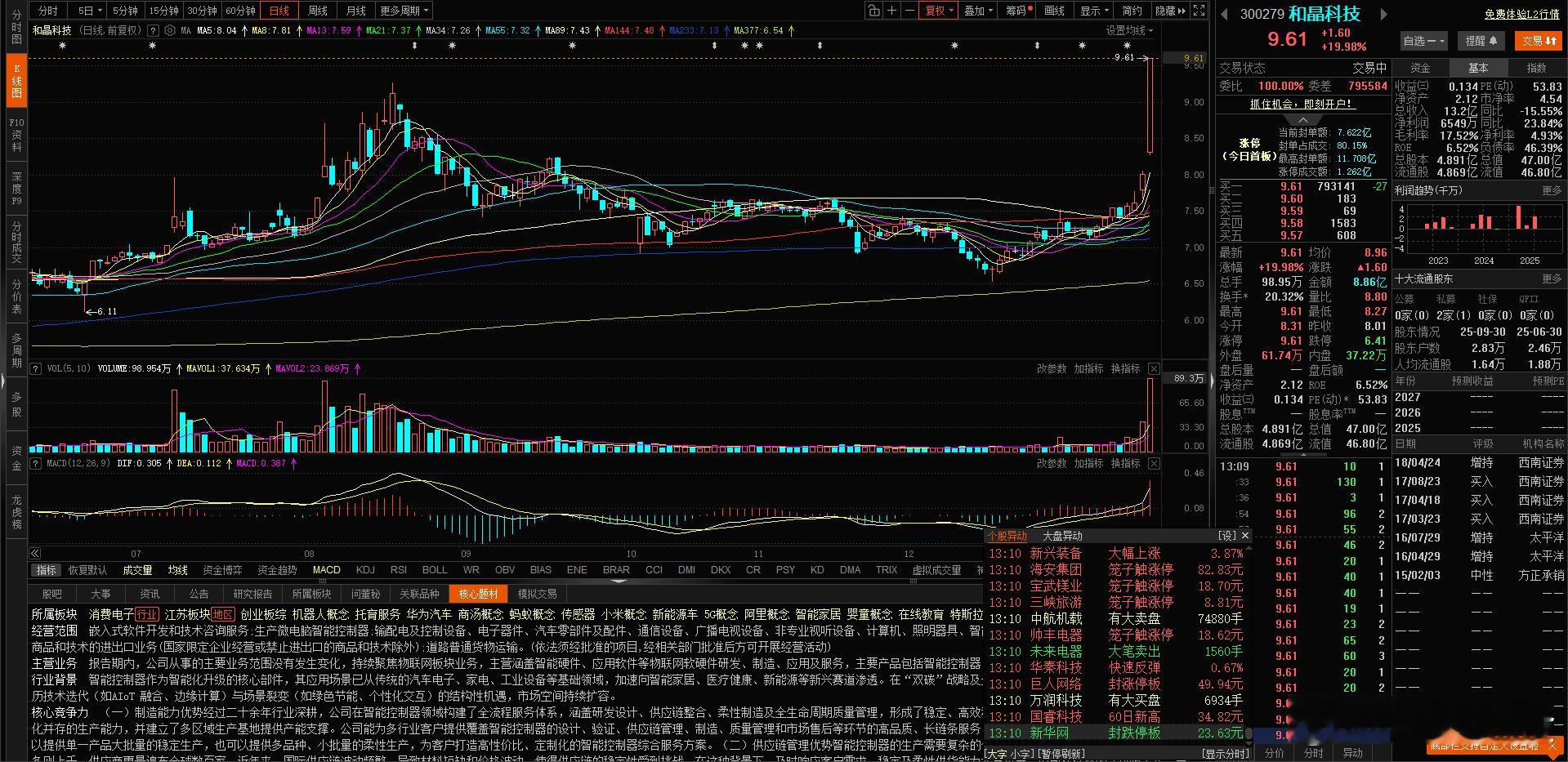 自动化策略早上买进的票，直接板上了。$和晶科技 sz300279$ 