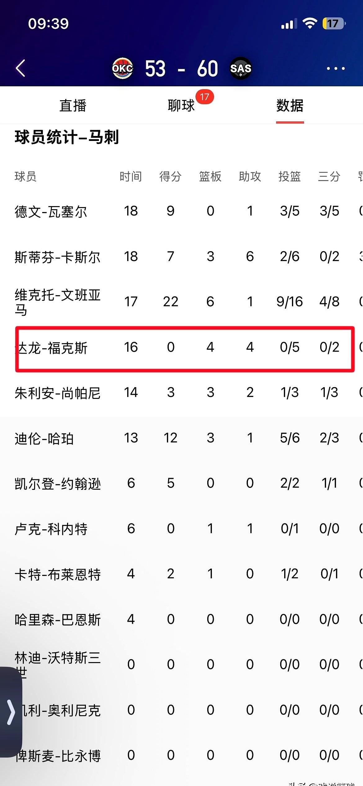 5投1中，正负值+17，这数据是真看不懂了。

西部决赛G6，马刺主控福克斯上半