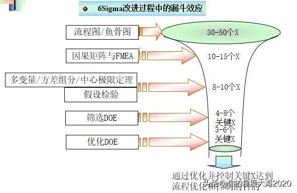经典的六西格玛改善过过程中的漏斗效应图