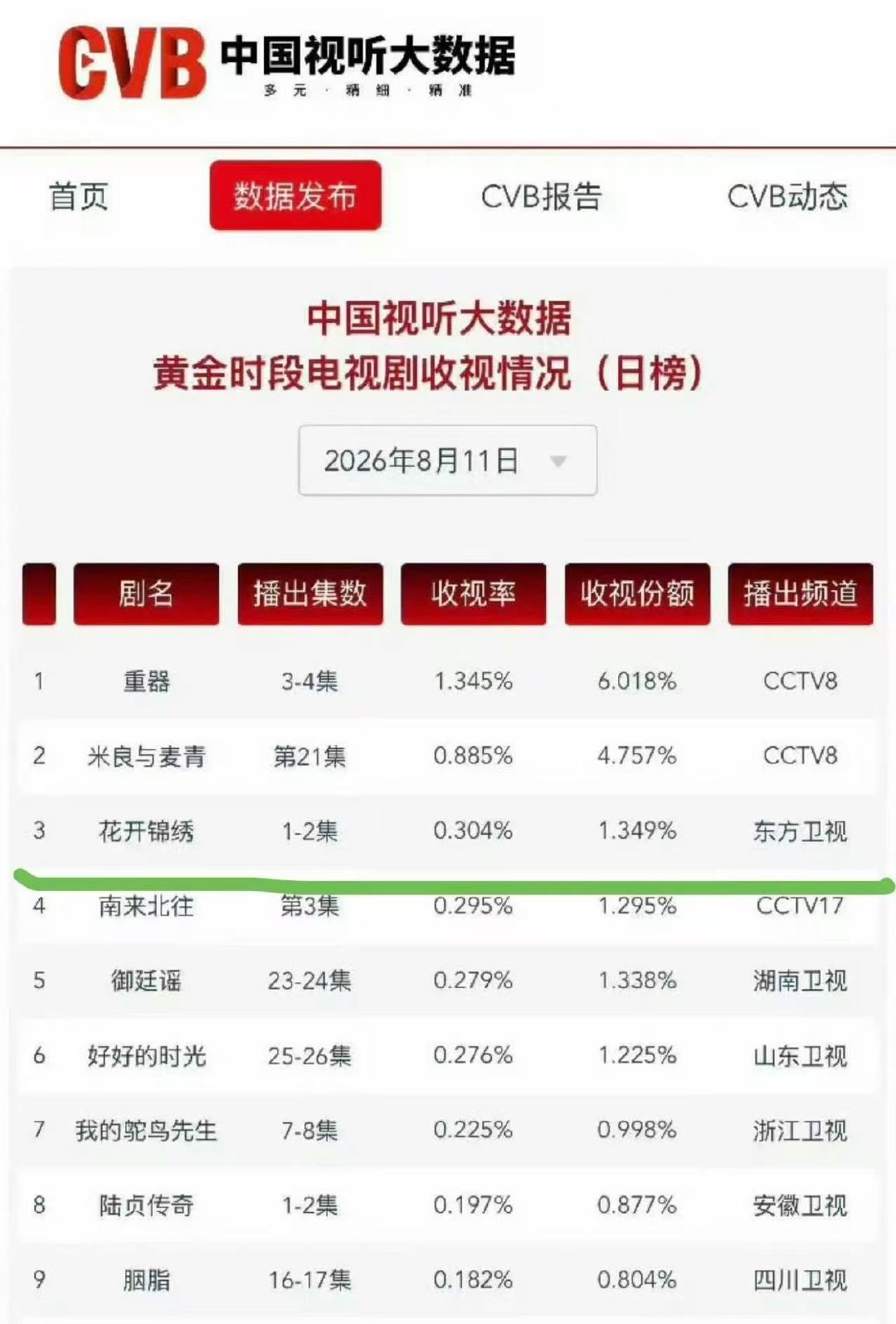 花开锦绣上星首日收视第一花开锦绣上星首日收视top1  《花开锦绣》太争气了！上