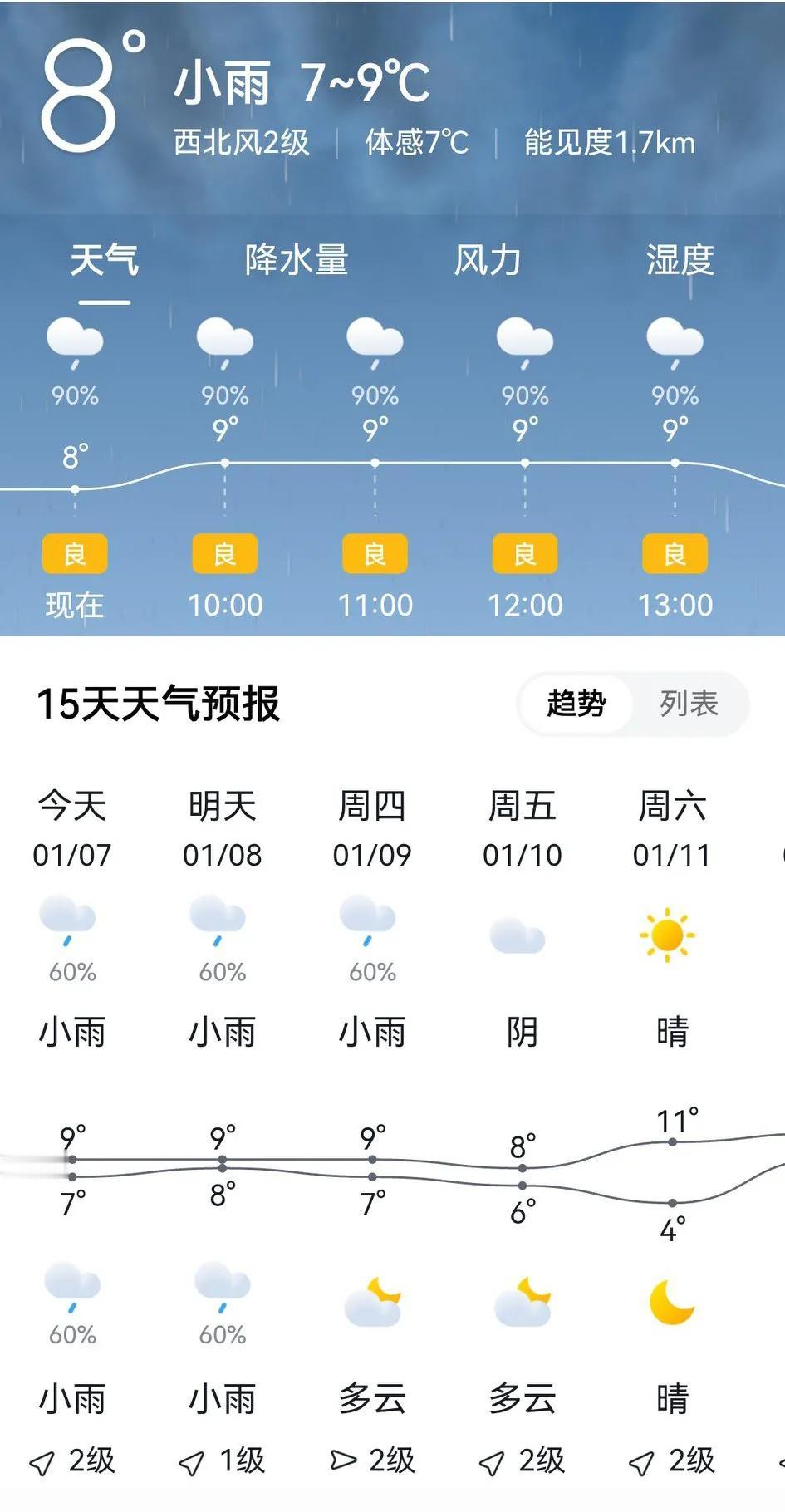 今天是腊八节，过了腊八就是年！今日天气：下雨！从天气预报来看，今天，明天，后天这