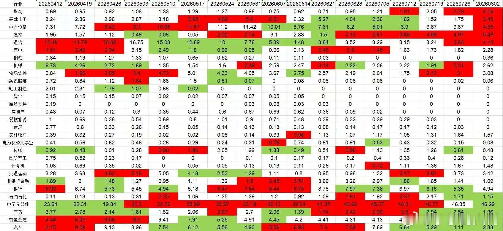 近一周公募基金大幅加仓的行业有：煤炭 基础化工 电新 建材 通信其中煤炭 建材 