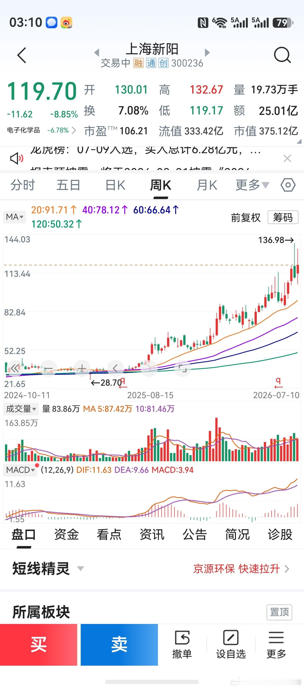 本轮上涨，全部符合“神奇数字变盘规律”。第5周收阴线，第6周变盘为涨。第8周收阴