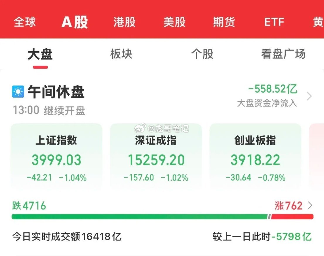 昨晚美股的表现不错，想着大A应该会出现止跌反弹，但由于亚太市场的大跌，导致今天大