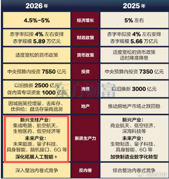 今天两会政府工作报告落地，刀锋就说说要点：1、扩内需继续摆在第一位。这是今年头号