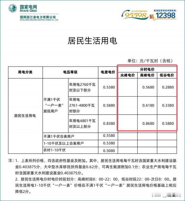 三门电费新规出炉！这么用电每月能省下不少钱

浙江三门推行居民峰谷电价计费模式，