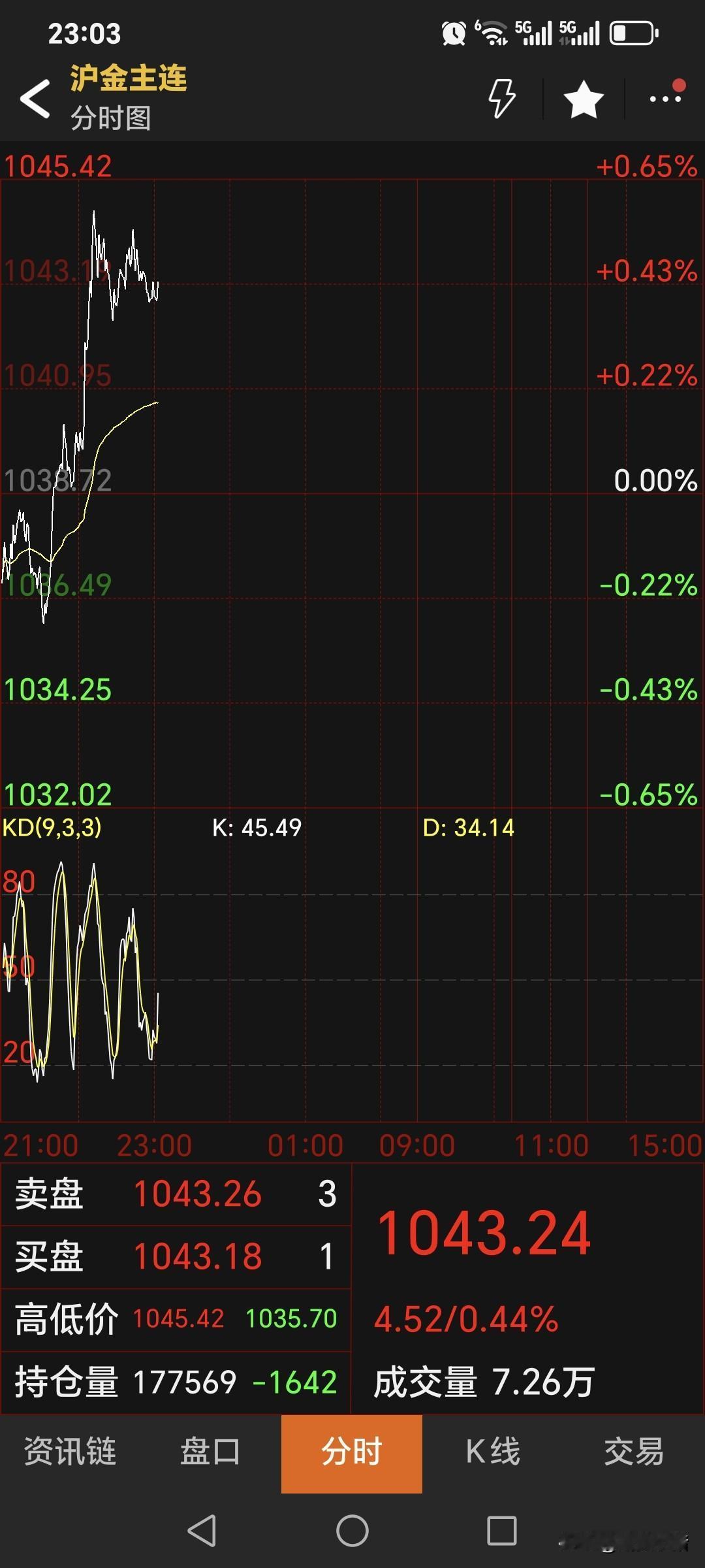 夜盘，
国内黄金期货
未能高开，反而低开，
有点预测失败。
不过低开高走了。
主