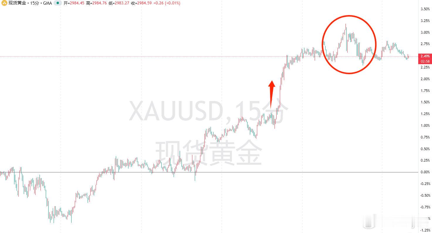 金价 上周黄金市场迎来历史性突破，现货黄金冲高至3004.91位置后回落至298