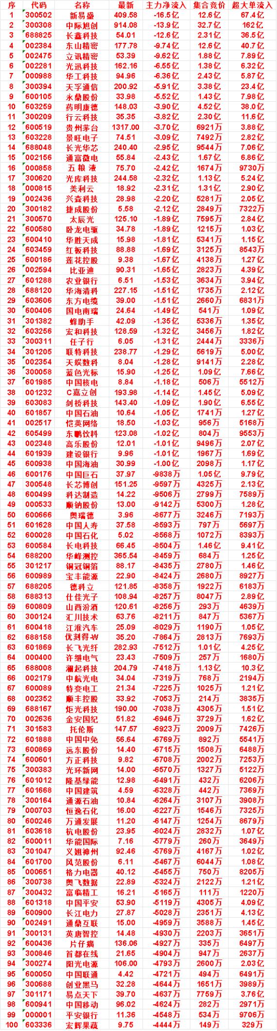 8月5日开盘45分钟，主力“卖出的 ”名单！

行云科技：最新价 35.35，净