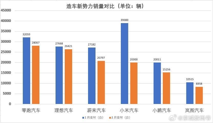3月1日，多家造车新势力陆续披露2月交付量数据。受春节假期带来的有效工作日缩减、