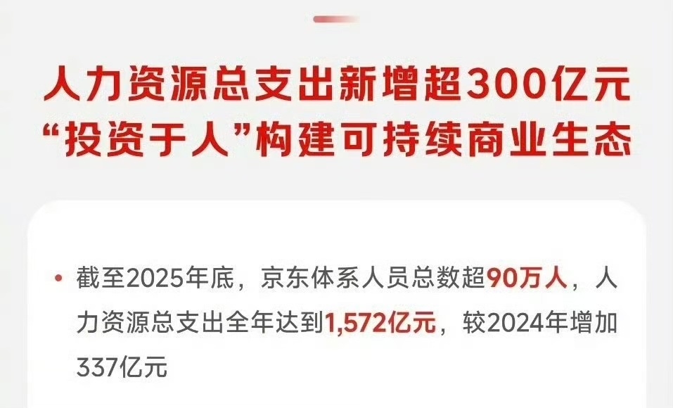 京东体系员工超90w，一年光人力支出就超过1500亿，这体量放民营企业非常高了。