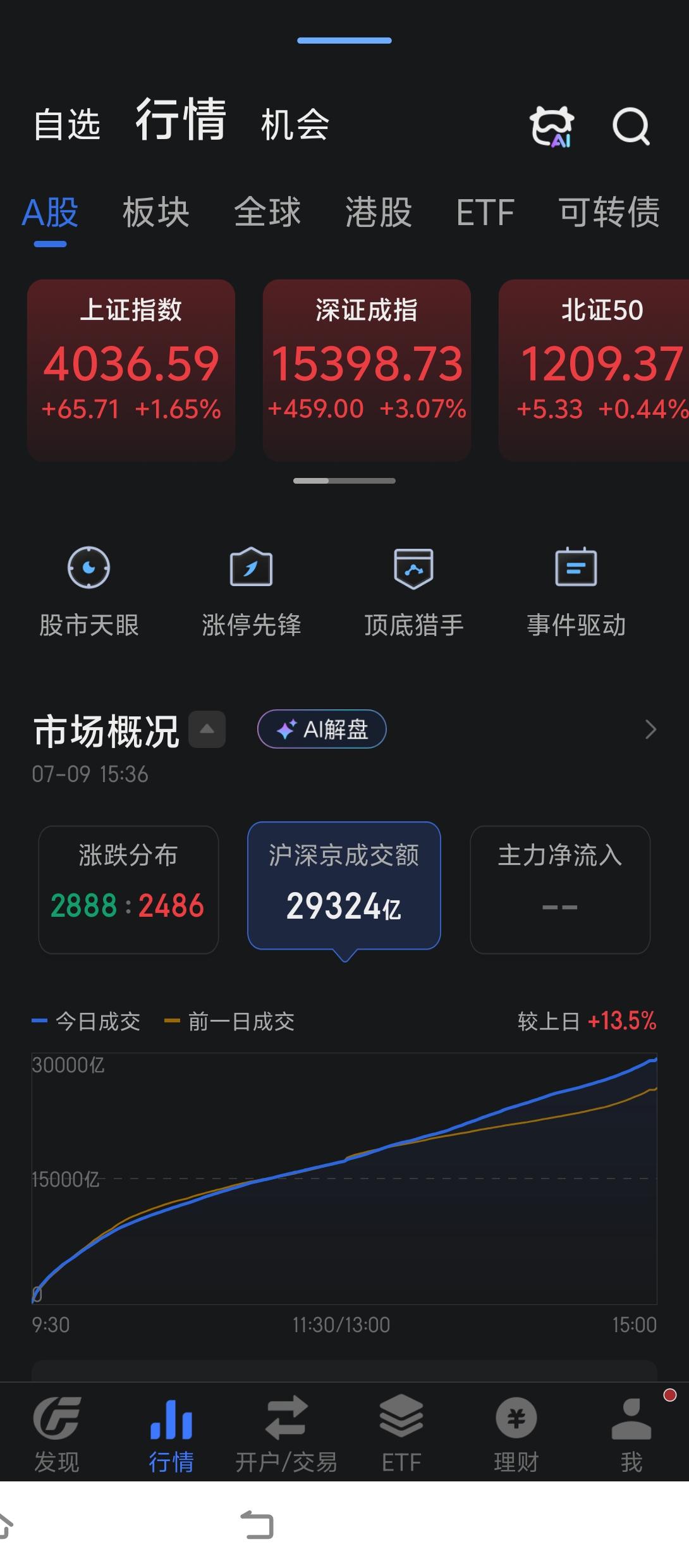下了飞机，回到酒店才想起瞅一瞅市场，都是红的，以为软件有问题，重启一下APP，原