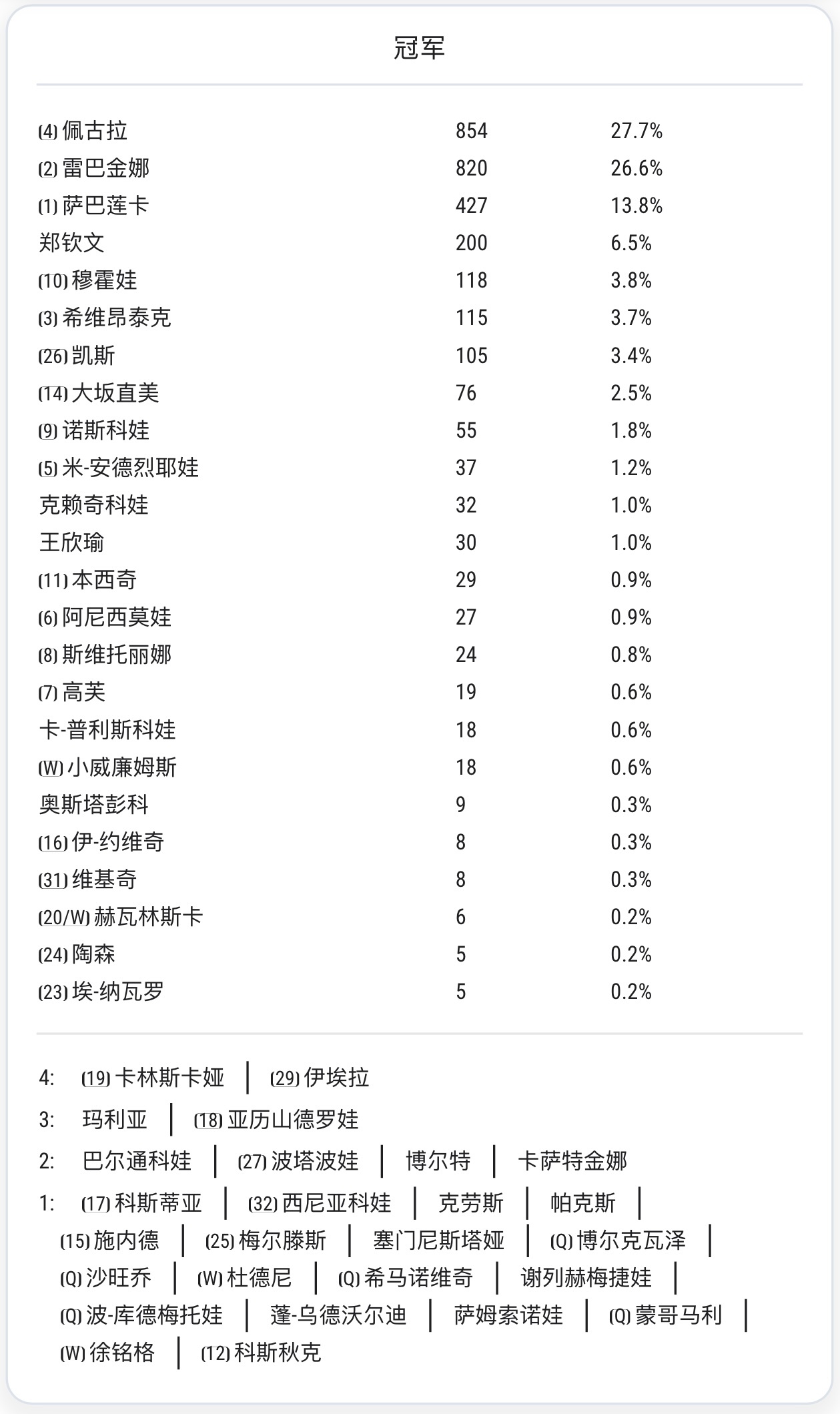 我真的不知道大家签表挑战填佩古拉夺冠还给她填成了第一到底是怎么个意思，我反正一直