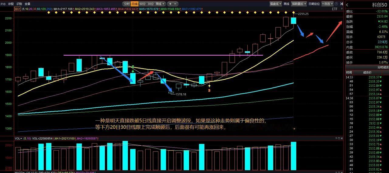 科创50今天出现实体阴调整，成交量明显放大，高位出现这种量能说明有人跑路了，但趋