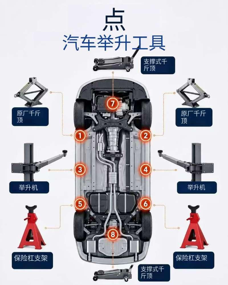 千斤顶放置不当，会损坏车辆门槛、底盘，甚至造成车辆坠落。
 
点位1–2：原厂随